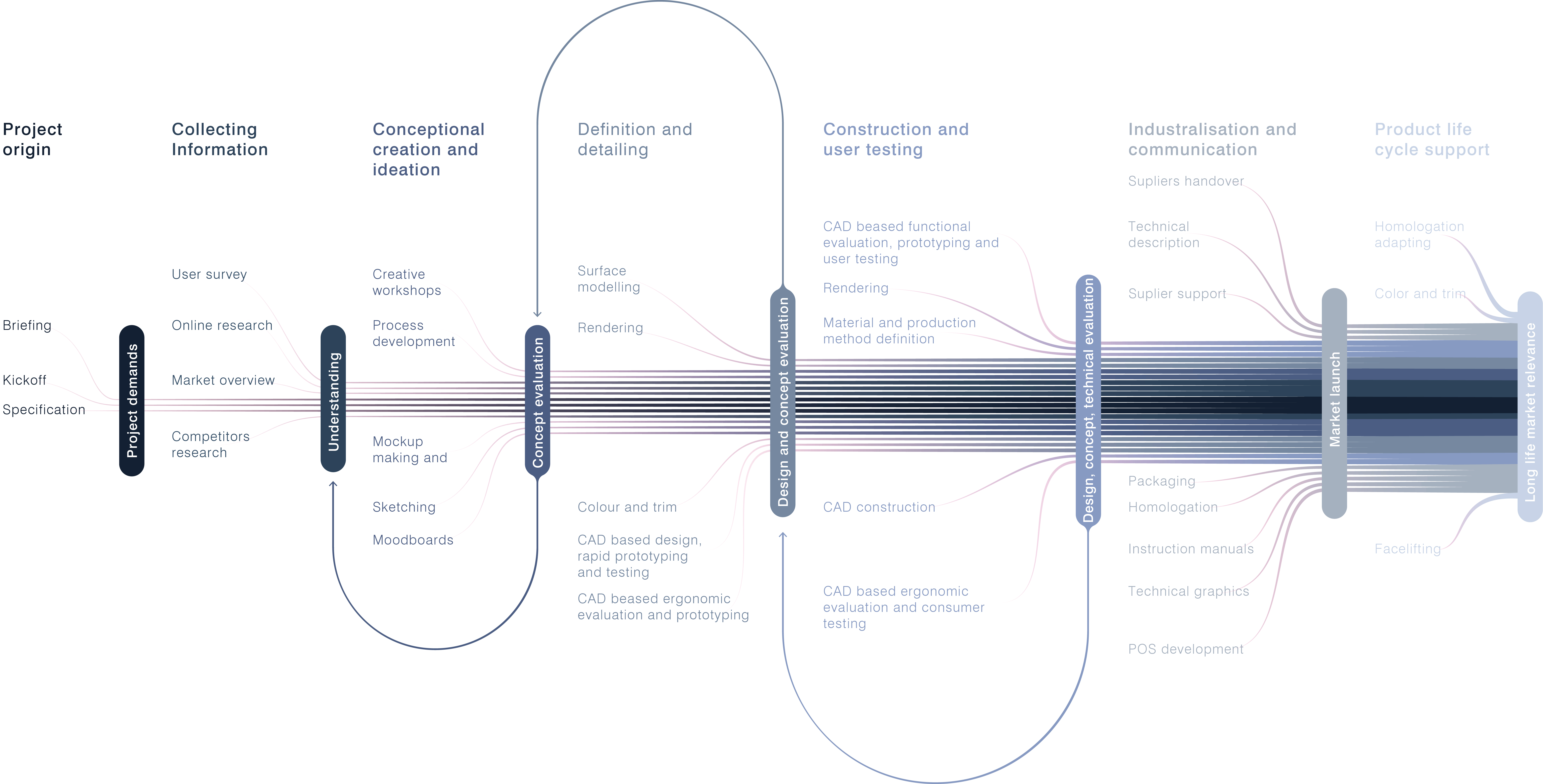 whiteID-product_development_process-EN